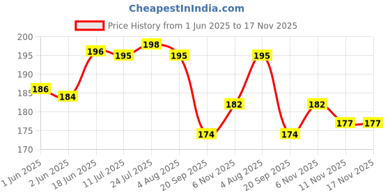 flipkart.com eopzo Rubber Dishwashing Kitchen Cleaning Get free Wet and Dry Glove Set eopzo Price History Graph from 1 Jun 2025 to 16 Nov 2025