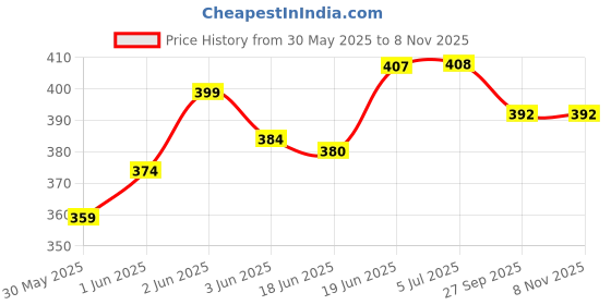 flipkart.com ladli Rubber Doll for Kids Dress Golu baba Doll for Kids Movable Arms with Milk Bottle ladli Price History Graph from 30 May 2025 to 2 Nov 2025