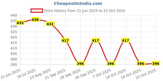 flipkart.com ladli Rubber Doll for Kids Dress Golu baba Doll for Kids with Milk Bottle Movable Arms ladli Price History Graph from 21 Jun 2025 to 22 Oct 2025