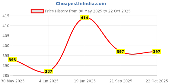 flipkart.com ladli Rubber Doll for Kids Dress Golu baba with Movable Arms with Milk Bottle_B ladli Price History Graph from 30 May 2025 to 22 Oct 2025