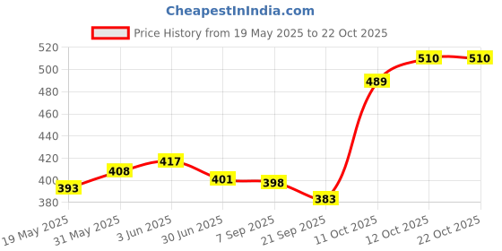flipkart.com ladli Rubber Doll for Kids Dress Golu baba with Movable Arms with Milk Bottle_F ladli Price History Graph from 19 May 2025 to 22 Oct 2025