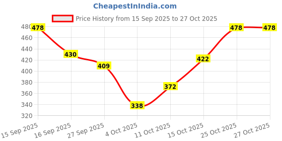 flipkart.com gvnd Rubber Door & Floor Mat gvnd Price History Graph from 15 Sep 2025 to 27 Oct 2025