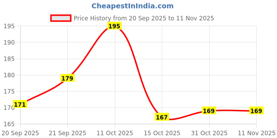 flipkart.com greenway Rubber Door & Floor Mat greenway Price History Graph from 20 Sep 2025 to 10 Nov 2025
