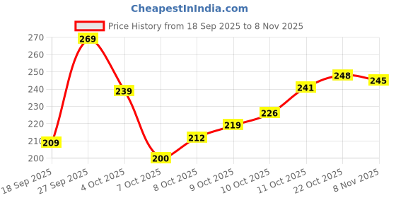 flipkart.com ticolo Rubber Door & Floor Mat ticolo Price History Graph from 18 Sep 2025 to 8 Nov 2025