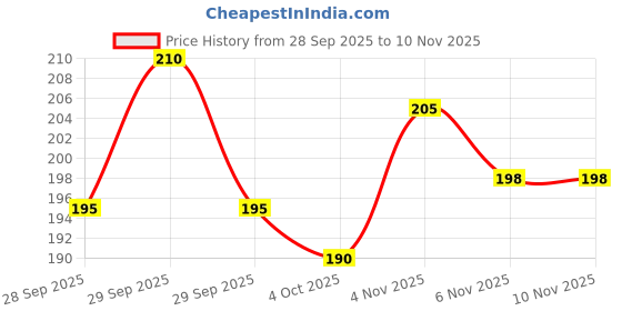 flipkart.com kakushin Rubber Door & Floor Mat kakushin Price History Graph from 28 Sep 2025 to 8 Nov 2025