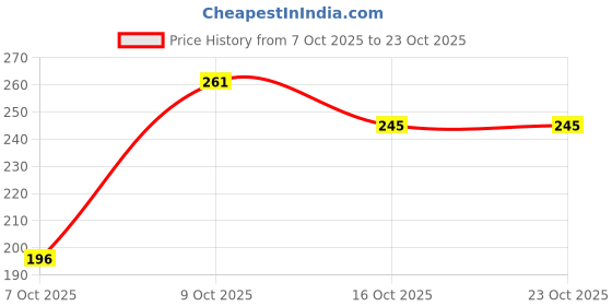 flipkart.com ritik decor & wear Rubber Door & Floor Mat ritik decor & wear Price History Graph from 7 Oct 2025 to 22 Oct 2025