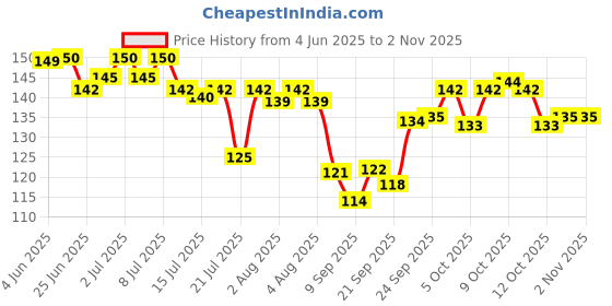flipkart.com jari enterprises Rubber Door Mat jari enterprises Price History Graph from 4 Jun 2025 to 30 Oct 2025