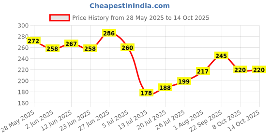 flipkart.com quickand fast Rubber Door Mat quickand fast Price History Graph from 28 May 2025 to 14 Oct 2025
