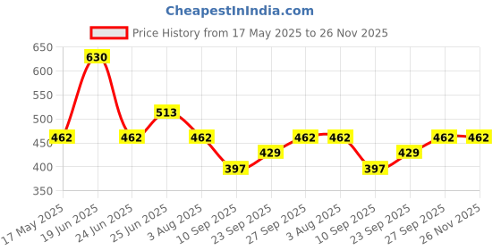 flipkart.com kuber industries Rubber Door Mat kuber industries Price History Graph from 17 May 2025 to 25 Nov 2025
