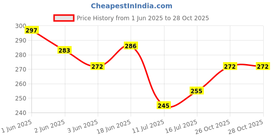 flipkart.com alp Rubber Door Mat alp Price History Graph from 1 Jun 2025 to 27 Oct 2025