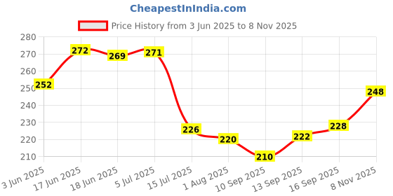 flipkart.com a cube luxury solutions Rubber Door Mat a cube luxury solutions Price History Graph from 3 Jun 2025 to 8 Nov 2025
