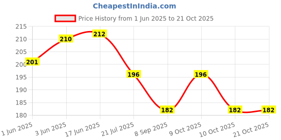flipkart.com dtex Rubber Door Mat dtex Price History Graph from 1 Jun 2025 to 21 Oct 2025