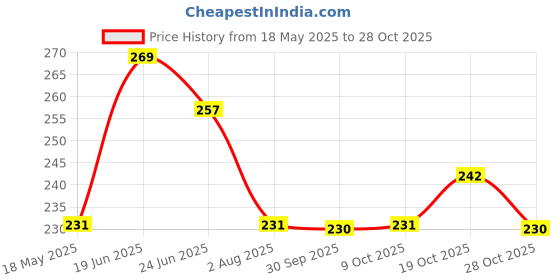 flipkart.com kuber industries Rubber Door Mat kuber industries Price History Graph from 18 May 2025 to 28 Oct 2025