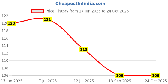 flipkart.com romj Rubber Door Mat romj Price History Graph from 17 Jun 2025 to 22 Oct 2025