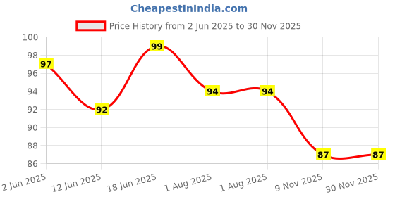 flipkart.com romj Rubber Door Mat romj Price History Graph from 2 Jun 2025 to 29 Nov 2025
