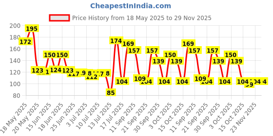 flipkart.com smf Rubber Door Mat smf Price History Graph from 18 May 2025 to 26 Nov 2025