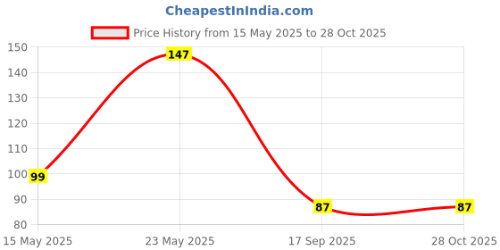 flipkart.com yugam Rubber Door Mat yugam Price History Graph from 15 May 2025 to 28 Oct 2025
