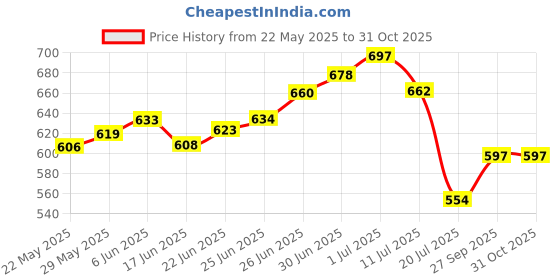 flipkart.com vp creation Rubber Door Mat vp creation Price History Graph from 22 May 2025 to 31 Oct 2025