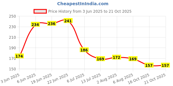 flipkart.com dtex Rubber Door Mat dtex Price History Graph from 3 Jun 2025 to 21 Oct 2025