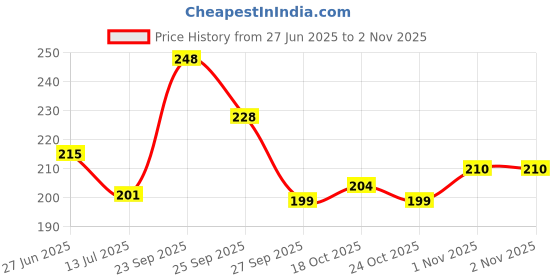 flipkart.com hownice Rubber Door Mat hownice Price History Graph from 27 Jun 2025 to 1 Nov 2025