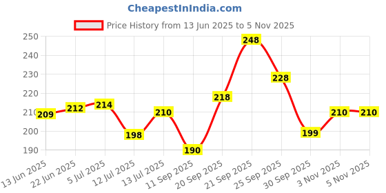 flipkart.com hownice Rubber Door Mat hownice Price History Graph from 13 Jun 2025 to 2 Nov 2025