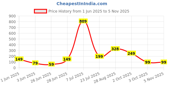 flipkart.com status Rubber Door Mat status Price History Graph from 1 Jun 2025 to 4 Nov 2025