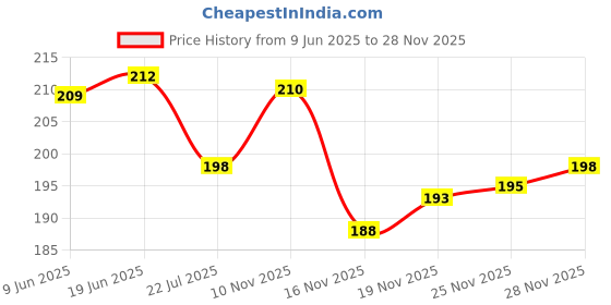 flipkart.com hownice Rubber Door Mat hownice Price History Graph from 9 Jun 2025 to 28 Nov 2025
