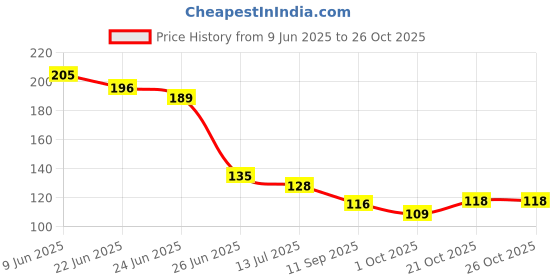 flipkart.com destinyhome Rubber Door Mat destinyhome Price History Graph from 9 Jun 2025 to 25 Oct 2025