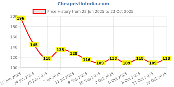 flipkart.com destinyhome Rubber Door Mat destinyhome Price History Graph from 22 Jun 2025 to 23 Oct 2025