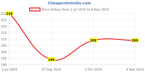 flipkart.com homestic by kuber industries Rubber Door Mat homestic by kuber industries Price History Graph from 2 Jul 2025 to 4 Nov 2025