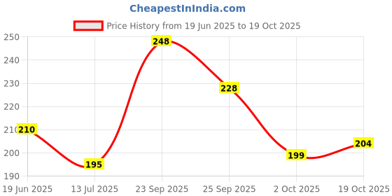 flipkart.com hownice Rubber Door Mat hownice Price History Graph from 19 Jun 2025 to 19 Oct 2025