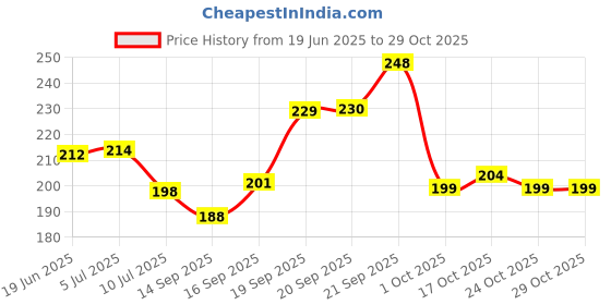 flipkart.com hownice Rubber Door Mat hownice Price History Graph from 19 Jun 2025 to 29 Oct 2025