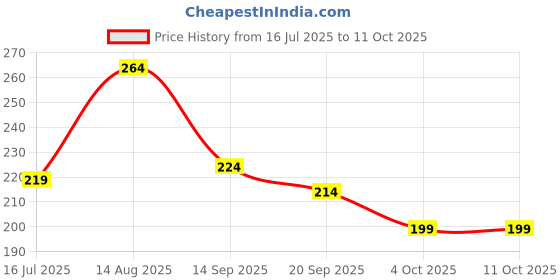 flipkart.com waco creation Rubber Door Mat waco creation Price History Graph from 16 Jul 2025 to 11 Oct 2025