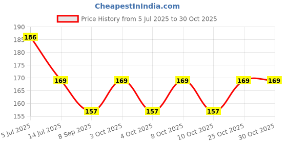 flipkart.com jari enterprises Rubber Door Mat jari enterprises Price History Graph from 5 Jul 2025 to 30 Oct 2025