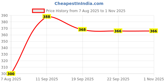 flipkart.com ultica fab Rubber Door Mat ultica fab Price History Graph from 7 Aug 2025 to 1 Nov 2025