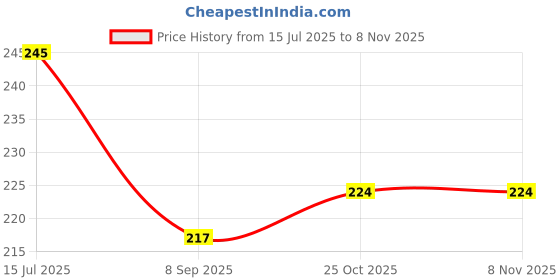 flipkart.com shoppingzone Rubber Door Mat shoppingzone Price History Graph from 15 Jul 2025 to 7 Nov 2025
