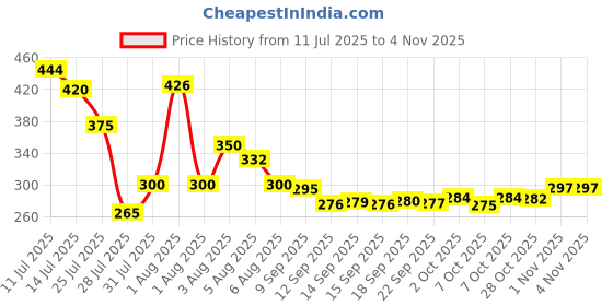 flipkart.com ultica fab Rubber Door Mat ultica fab Price History Graph from 11 Jul 2025 to 4 Nov 2025