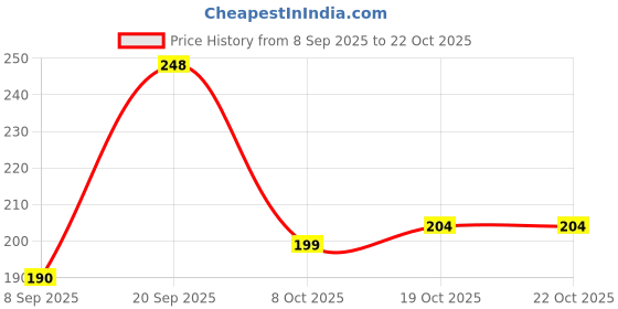 flipkart.com hownice Rubber Door Mat hownice Price History Graph from 8 Sep 2025 to 21 Oct 2025