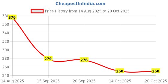 flipkart.com waco creation Rubber Door Mat waco creation Price History Graph from 14 Aug 2025 to 19 Oct 2025