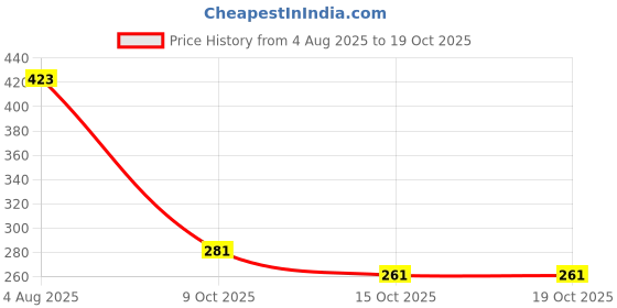 flipkart.com waco creation Rubber Door Mat waco creation Price History Graph from 4 Aug 2025 to 19 Oct 2025