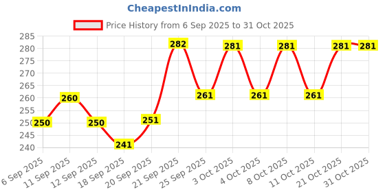 flipkart.com euro deco Rubber Door Mat euro deco Price History Graph from 6 Sep 2025 to 31 Oct 2025