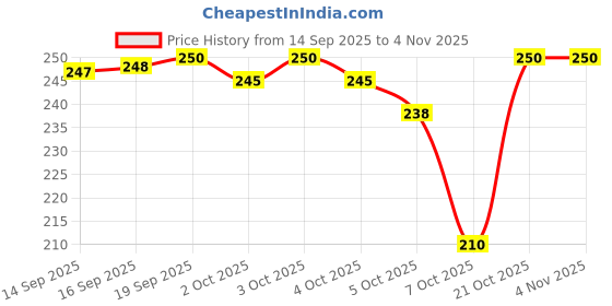 flipkart.com ultica fab Rubber Door Mat ultica fab Price History Graph from 14 Sep 2025 to 2 Nov 2025