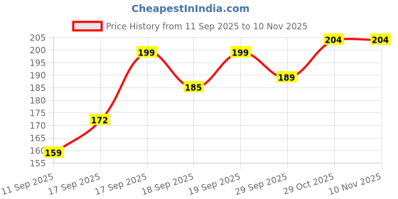 flipkart.com jari enterprises Rubber Door Mat jari enterprises Price History Graph from 11 Sep 2025 to 9 Nov 2025