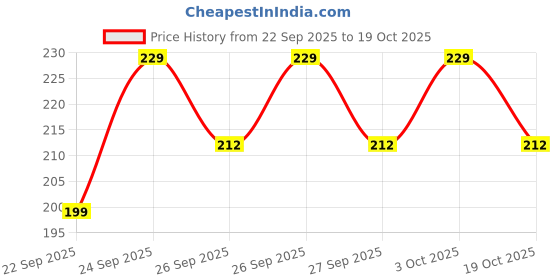 flipkart.com the little lookers Rubber Door Mat the little lookers Price History Graph from 22 Sep 2025 to 19 Oct 2025