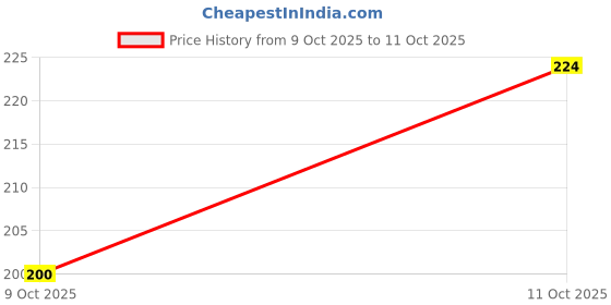 flipkart.com rj creation Rubber Door Mat rj creation Price History Graph from 9 Oct 2025 to 11 Oct 2025