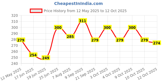 flipkart.com sanr rubber Dotted griper ring multicolour pack of 3 Rubber Tennikoit Ring sanr Price History Graph from 12 May 2025 to 12 Oct 2025