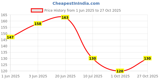 flipkart.com navjai Rubber Earring Stoppers Safety Back for Earing Backpush Clear 200pc navjai Price History Graph from 1 Jun 2025 to 27 Oct 2025