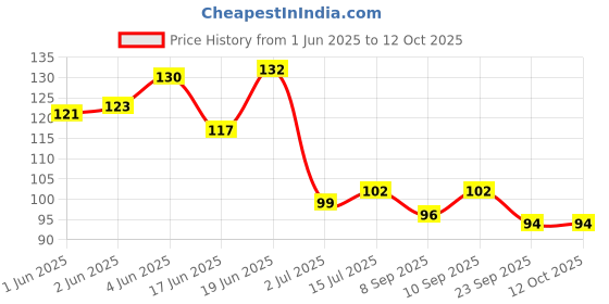 flipkart.com navjai Rubber Earring Stoppers Safety Back for Earing Backpush Clear Bullet Clutch 75pc navjai Price History Graph from 1 Jun 2025 to 11 Oct 2025