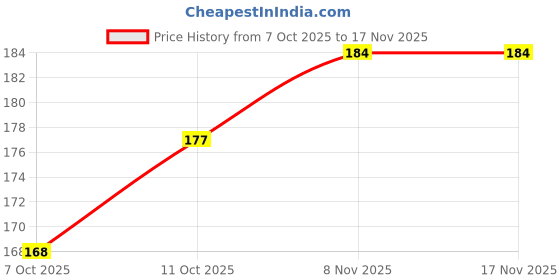 flipkart.com rbgiit Rubber Elbow Length Cotton Flocklined Kitchen Factory Safety Glove PS-223 Rubber, Synthetic Safety Gloves rbgiit Price History Graph from 7 Oct 2025 to 16 Nov 2025