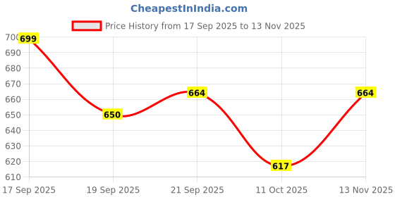 flipkart.com r singh enterprises Rubber Fancy Horror Mask, Design, Scary Ghost Face Masks for Halloween Parties r singh enterprises Price History Graph from 17 Sep 2025 to 13 Nov 2025
